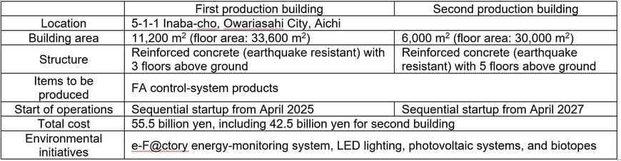 Mitsubishi Electric to Add Second Production Building in Owariasahi, Aichi